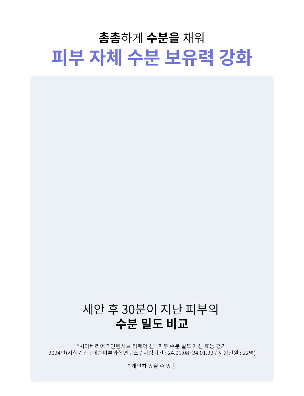 시아베리어 인텐시브 리페어 선 상세페이지 10 · 피부 수분 밀도 비교 모션