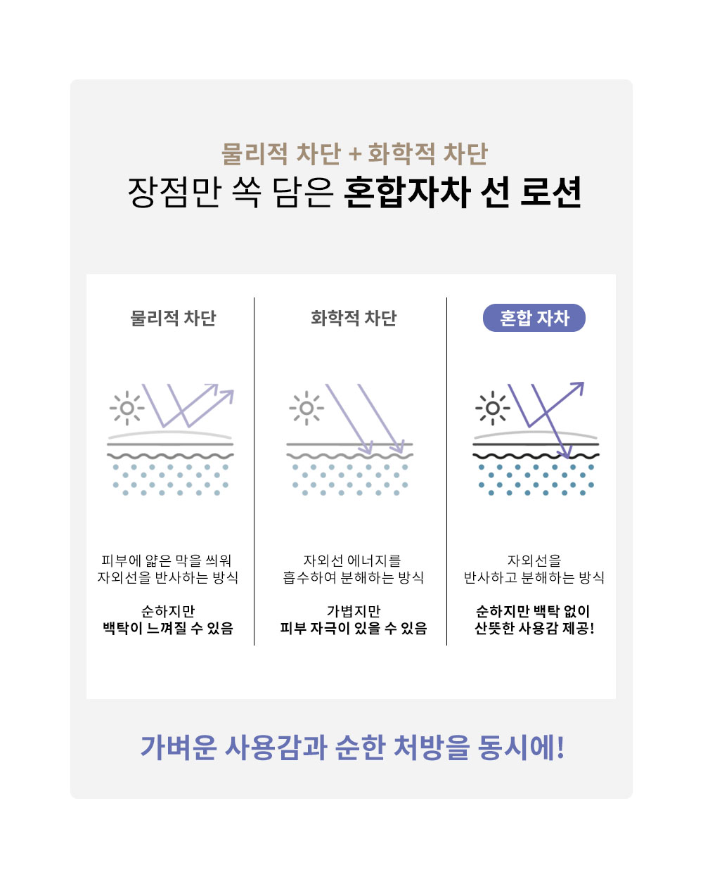 시아베리어 인텐시브 리페어 선 상세페이지 13 · 혼합 자외선 차단 방식 설명